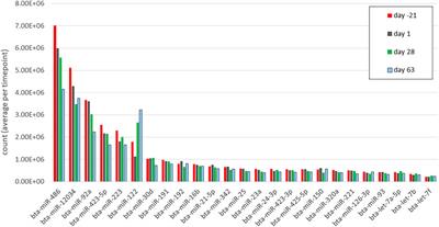 Investigating circulating miRNA in transition dairy cows: What miRNAomics tells about metabolic adaptation